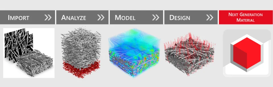 The GeoDict workflow for FIB-SEM digital material modelling: import & segment, analyze the 3D data, model and simulate, vary design via digital twin, optimize and find next generation material using the digital twin simulation process.