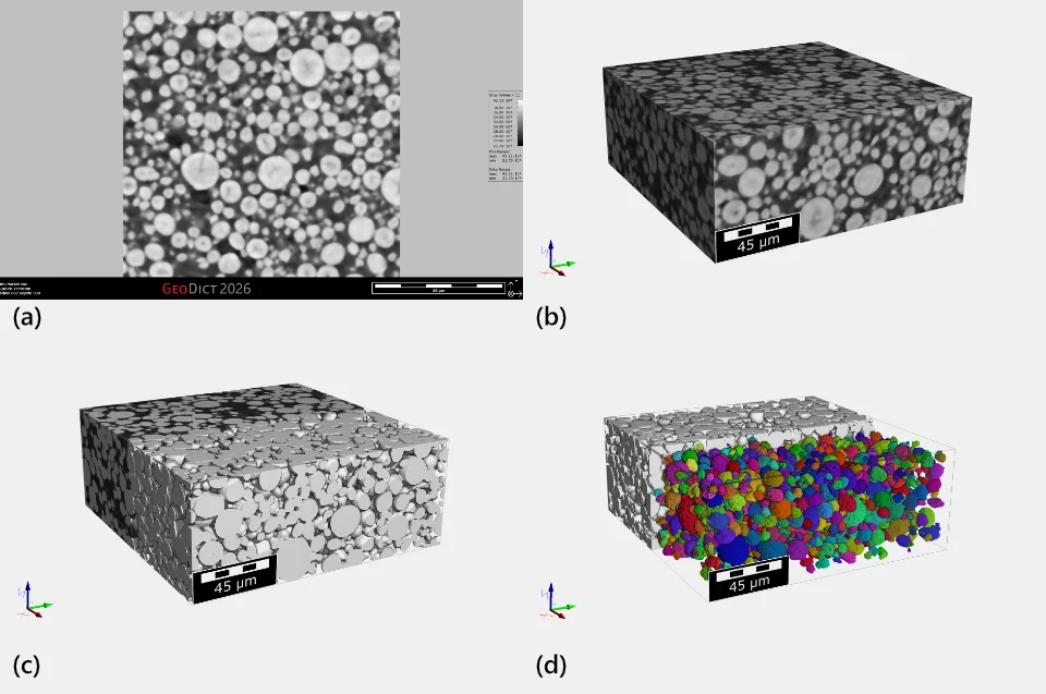 Beispiele für die 3D-Datenvisualisierung eines hochauflösenden CT-Scans eines körnigen Materials (Batteriekathode). (a) Querschnittsansicht mit den ursprünglichen Graustufeninformationen einschließlich interner Details, (b) Volumenrendering des ursprünglichen Graustufendatensatzes, (c) Oberflächenrendering segmentierter Partikel mit Ausschnitt aus dem Volumenrendering (d) einzelne Partikel, die getrennt und individuell segmentiert sind, dargestellt in 3D. Die Farbe steht in diesem Fall nicht für einen Messwert, sondern wird als Indexbild bezeichnet – die Farbänderung zeigt, dass es sich um separate Objekte handelt.
