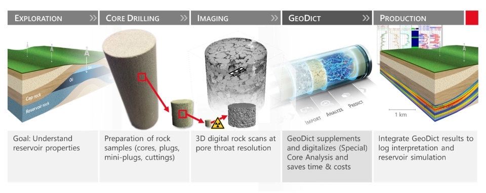 Fig. 1 Digital Rock Analysis workflow depicted from oil & gas exploration across sample preparation and imaging to Digital Core Analysis with GeoDict and upscaling to well or reservoir scale.