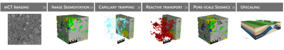 Overview of the DRP workflow used to model CO₂ storage processes and their impact on elastic and seismic rock properties across scales.