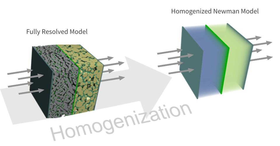 The microscale simulations have either electrolyte or active material properties in one voxel, depending on the material in the respective voxel. BESTmeso uses effective parameters for each voxel, which includes electrolyte and active material properties. It does not resolve electrolyte and active material.