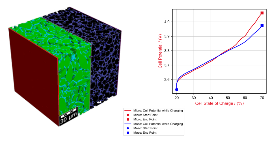 Example of a charging simulation. On top you see the example cell structure, at the bottom the resulting charging curves, when using 1C. The BESTmeso curve (blue) is compared to the resolved simulations-curve using the LIR-solver (red).
