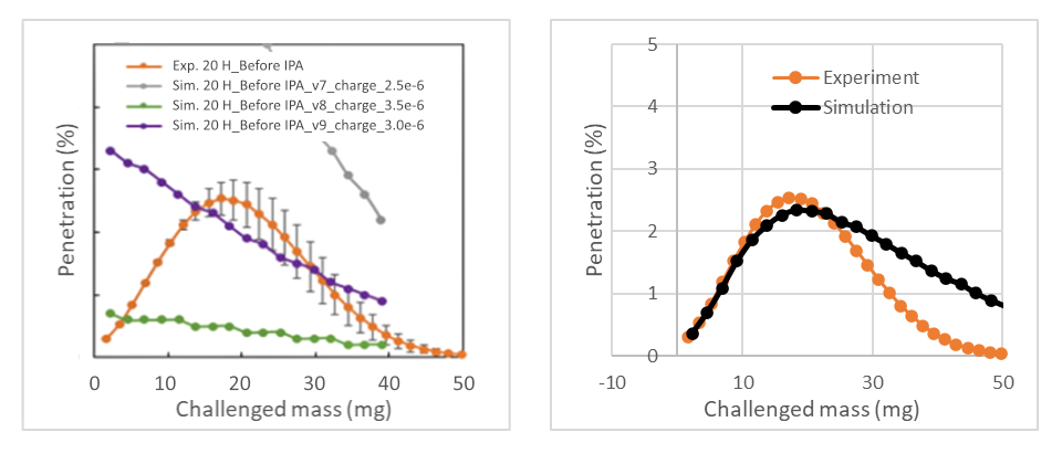 Experiments (orange) and simulations of penetration of particles over time compared to previous constant electrical charge model (left) and new decreasing electrical charge model.