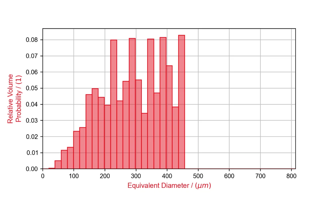 Chart of the diameter distribution, plotting the relative volume probability against the equivalent sphere diameter in µm