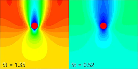 Visualization of the computed flow velocities for two different stokes numbers, which shows how the flow profile changes with increasing flow velocities.