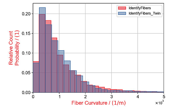 Vergleich der Verteilung der Faserkrümmung des µCT-Scans mit dem digitalen Zwilling
