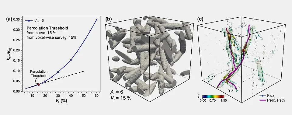 Thermal and percolation analysis of fiber composites, from Fathidoost, M., Yang, Y., Oechsner, M. and Xu, B.X., 2023. Data-driven thermal and percolation analyses of 3D composite structures with interface resistance. Materials & Design, 227, p.111746.