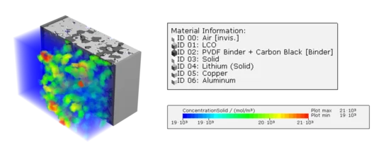 Model of all solid state battery from GeoDict with graphical representation of the solid concentration