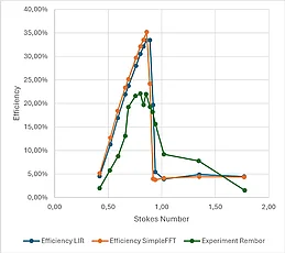 Vergleich der experimentellen Einzelfaser-Abscheideeffizienz (grün) mit den simulierten Ergebnissen unter Verwendung von zwei verschiedenen Strömungslösern in GeoDict (blau: LIR-Löser, orange: SimpleFFT-Löser).