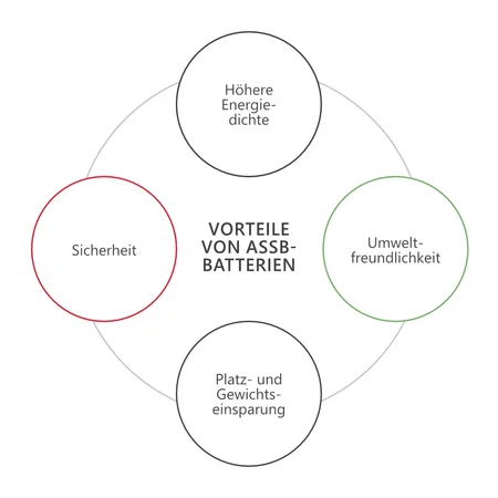 Die Vorteile von Festkörperbatterien