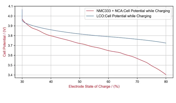 Fig. 3 Graph generated by the BatteryDict module, showing the State of Charge (SOC) curve of a cathode with NMC333+NCA (red) versus LCO (blue) as active material.