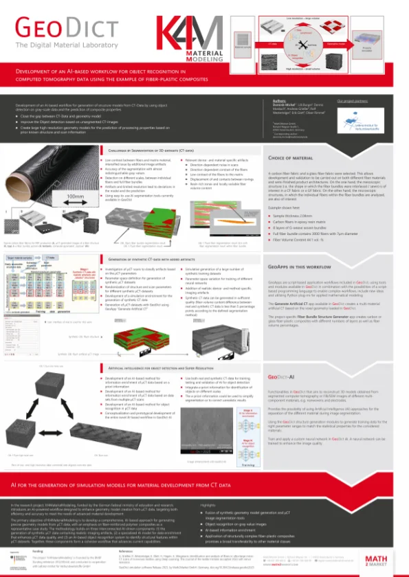 Poster for the KI4MaterialModeling research project, which presents an AI-based workflow in GeoDict for creating geometry models from CT data. The process for analyzing fiber-reinforced composites involves generating synthetic training data, enriching scan data, and using AI for object recognition.
