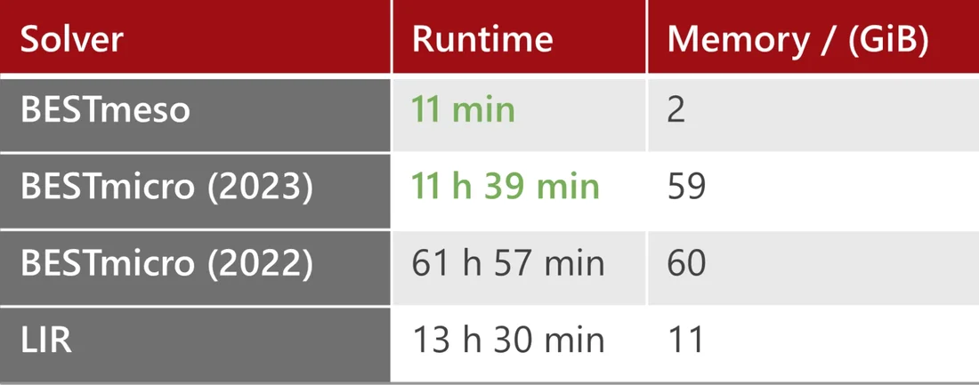 Vergleichstabelle der Laufzeit und Speichernutzung von BESTmeso, BESTmicro (2023 vs. 2022) und dem LIR Löser.