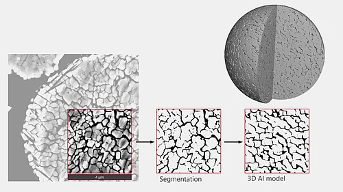 Model inner 3D structure of a NMC particle with AI