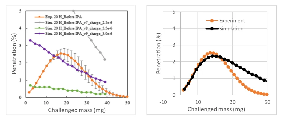 Experiments (orange) and simulations of penetration of particles