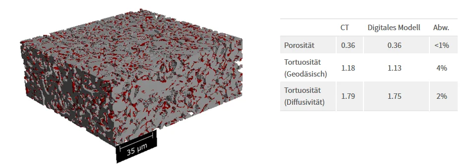 Künstliches Digitales Modell einer Graphit Anode