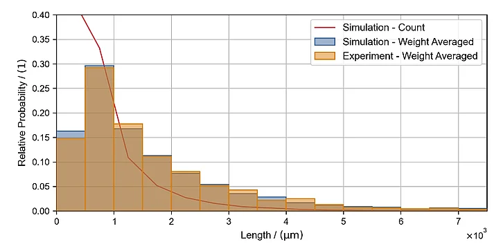 Berechnete Faserlängenverteilung im Vergleich zum Messergebnis eines FASEP-Systems.