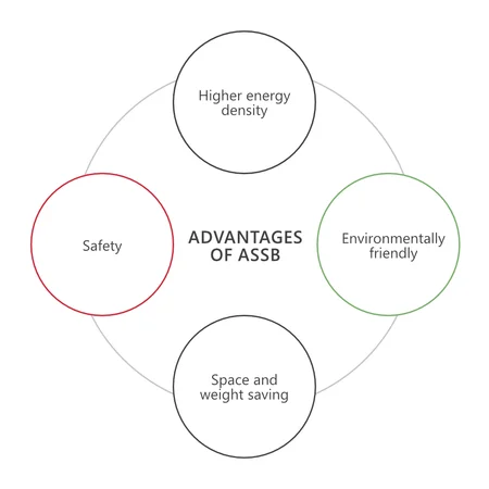 Advantages of All-solid-state-batteries