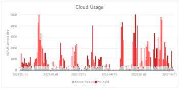 Typical GeoDict cloud usage pattern of a single customer over a period of 5 months. Note the wildly fluctuating simulation demands over time.