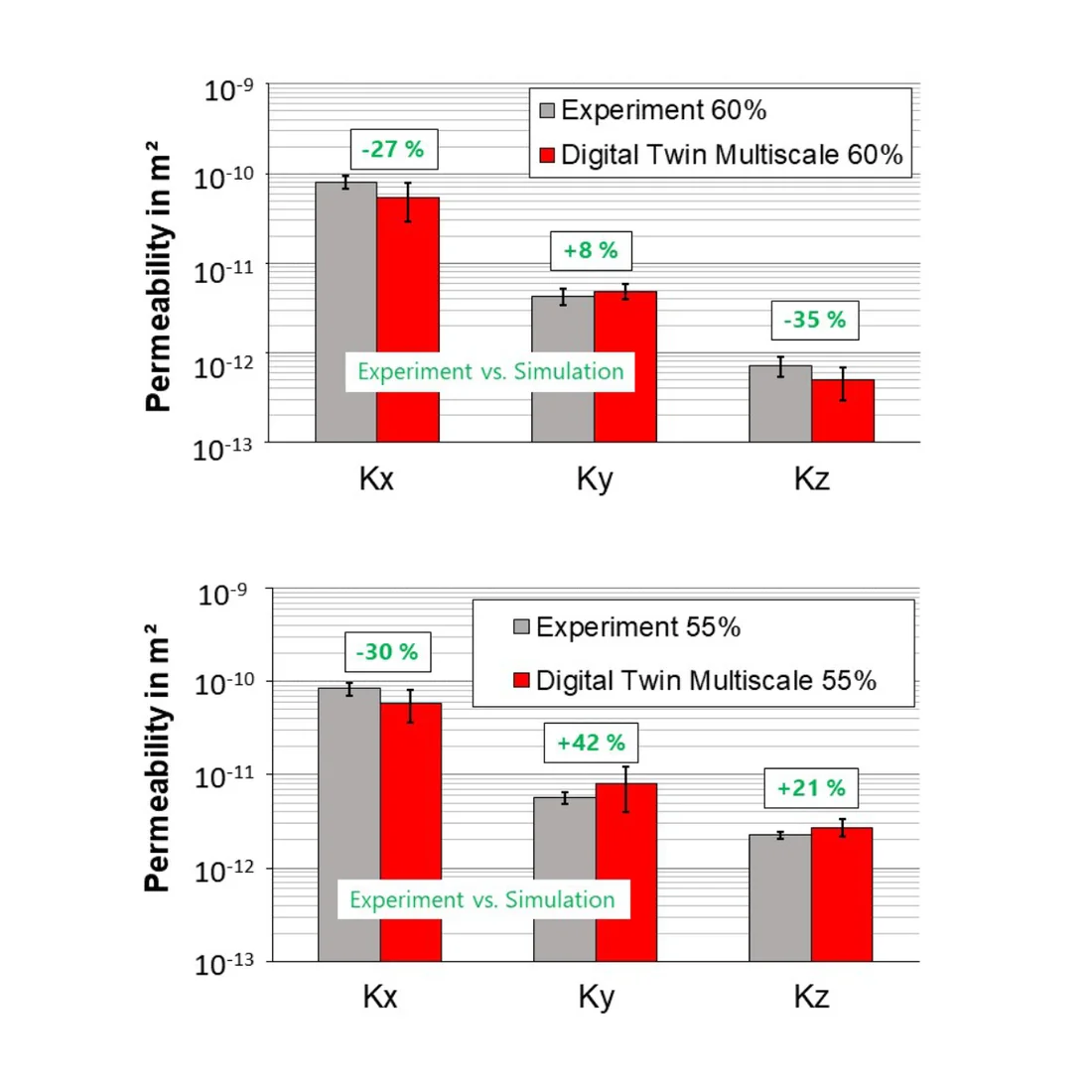 Balkendiagramme, die die Permeabilität (Kx, Ky, Kz) aus Experiment und Simulation bei 60 % und 55 % vergleichen und geringe Abweichungen bei der 60 %-Kalibrierung zeigen