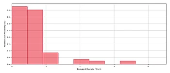 Histogramme veranschaulichen die Verteilungen, beispielsweise für die Porengröße