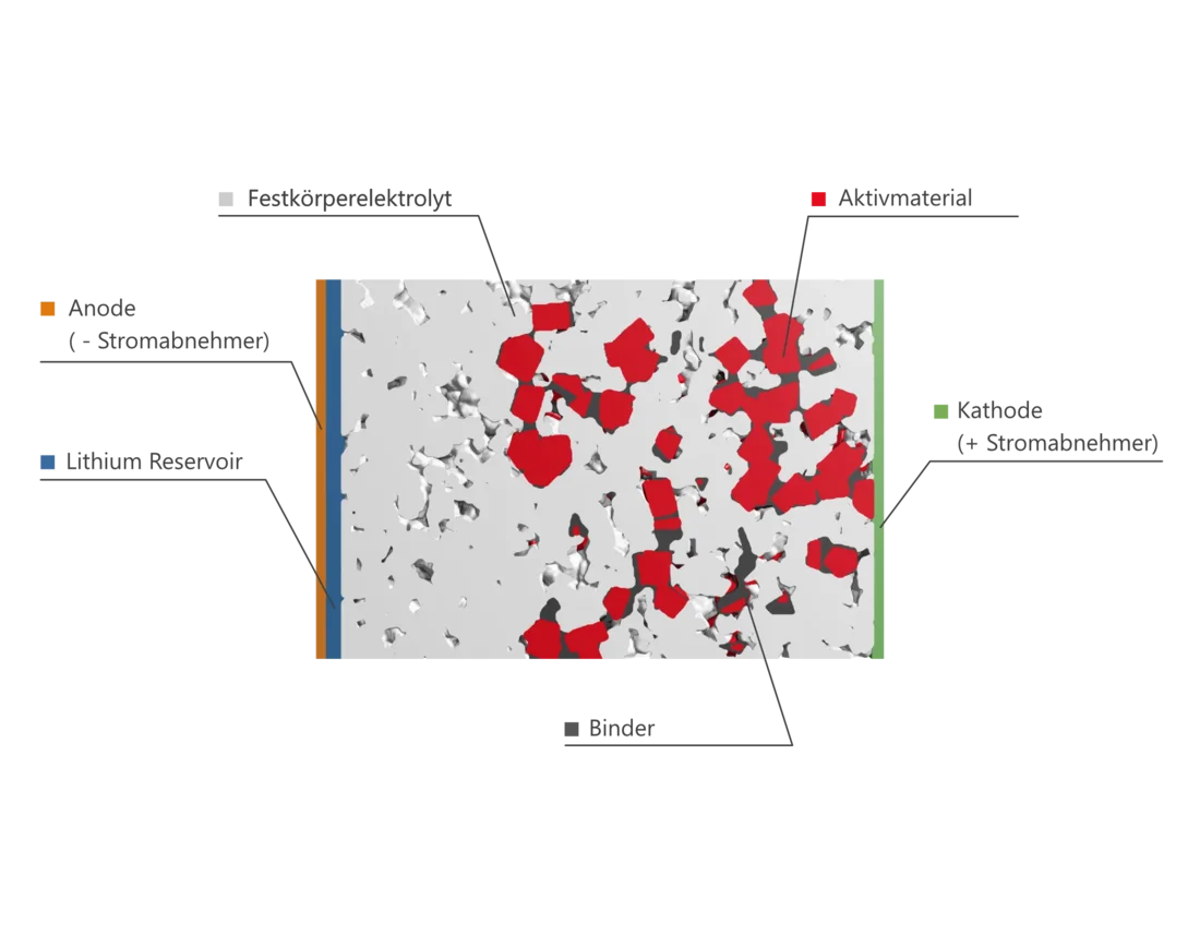 Schematischer Aufbau einer Festkörperbatterie