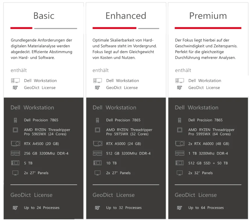 Vergleichstabelle der GeoDict Workstation-Pakete: Basic, Enhanced, Premium 