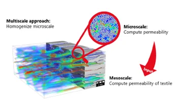 Multiscale approach: Homogenize microscale