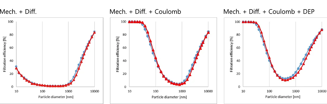 Vergleich der mit GeoDict und Fluent berechneten Filtrationseffizienzen in Abhängigkeit vom Partikeldurchmesser. Links: mechanische Filtration unter Berücksichtigung der Diffusionsabscheidung. Mitte: mit zusätzlicher elektrostatischer Abscheidung. Rechts: mit zusätzlichen dielektrophoretischen Effekten.
