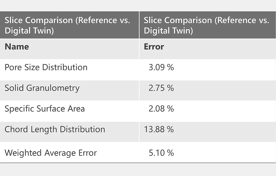 Abweichung der geometrischen 2D-Materialeigenschaften des digitalen Zwillings im Vergleich zum 2D-Bild.