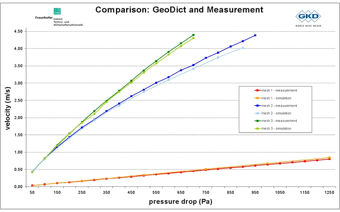 Validierung des geschwindigkeitsabhängigen Druckabfalls für drei Gewebetypen, berechnet mit FlowDict, durch Vergleich mit entsprechenden Messungen an den realen Materialien.