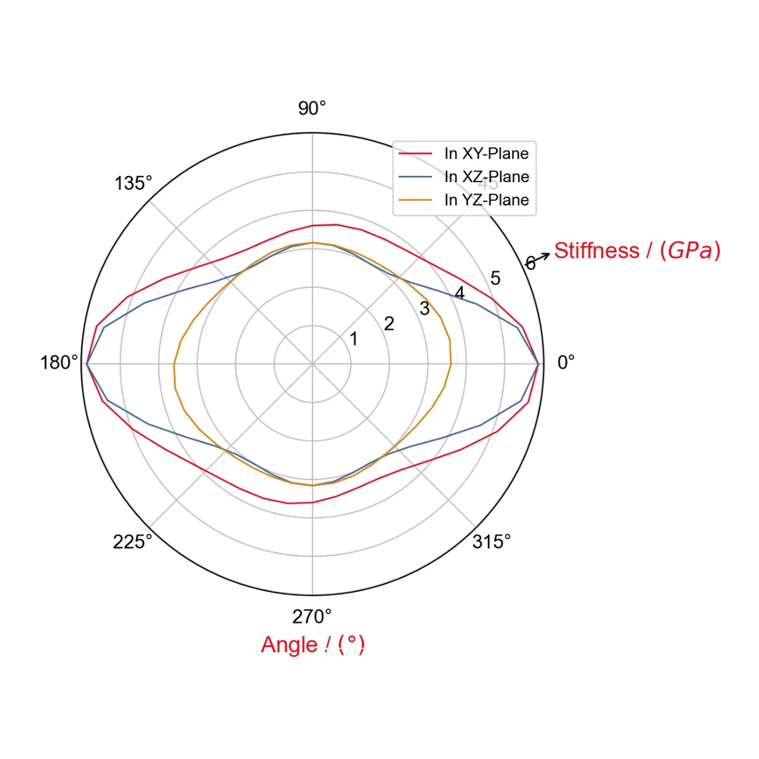 Polar plot illustrating the direction-dependent stiffness (anisotropy) in the XY, XZ, and YZ planes, measured in Giga-Pascals (GPa)