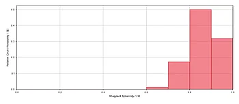 Histogramme veranschaulichen die Verteilungen, beispielsweise für die Sphärizität