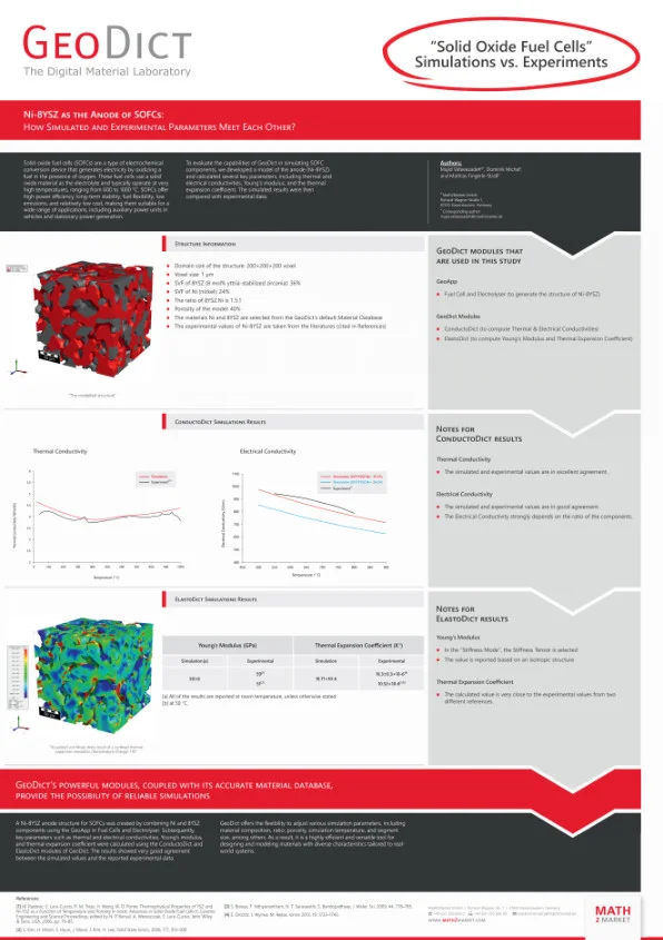 Poster presenting the simulation and validation of an Ni-8YSZ anode for Solid Oxide Fuel Cells (SOFCs) using GeoDict. It compares calculated thermal, electrical, and mechanical properties with experimental data, demonstrating a good agreement between the results.