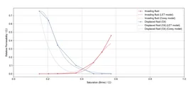Relative Permeabilität während der Imbibition