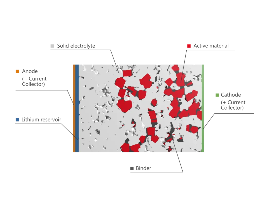 Schematic structure of an all-solid-state battery