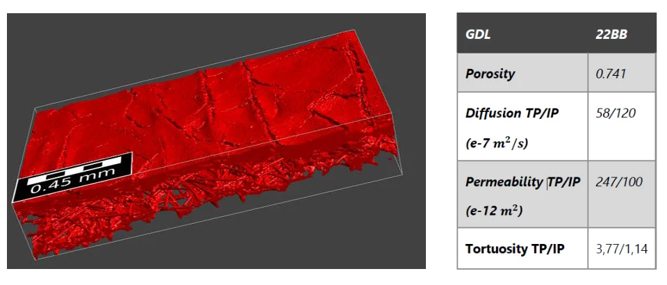 3D structure of SGL22BB and its transport properties obtained with GeoDict