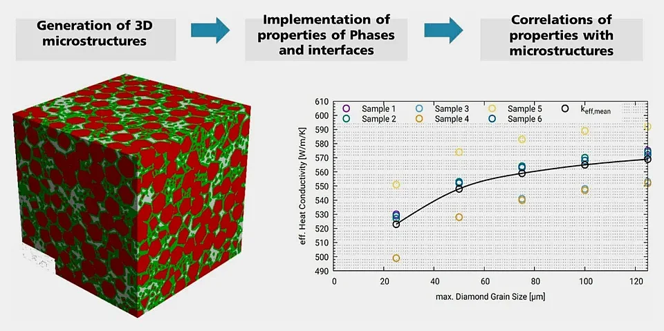 Modelling of SiC bonded diamond, in Schöne, J., Beckert, W., Matthey, B. and Herrmann, M., 2024. Modelling of the microstructure and thermal conductivity of SiC-bonded diamond materials. Open Ceramics, 18, p.100594. https://doi.org/10.1016/j.oceram.2024.100594.