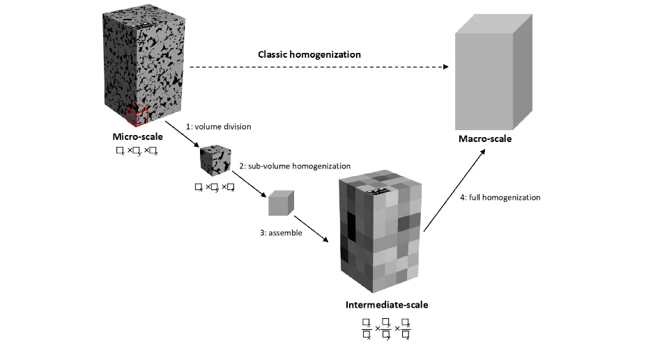 Workflow of HHM for estimation of petrophysical properties of large-volume digital rocks.