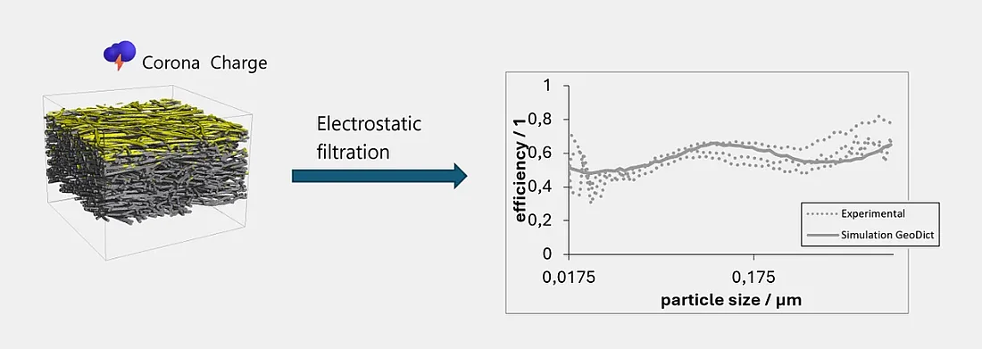Comparison of measurements with simulations of filter efficiency over particle size. The simulation was done on the complex micro-structure on the left, with charged fibers. The charged fibers model the corona charging performed for the filter media in the experiment.